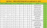 لیگ دسته دو فوتسال دانشگاه علوم پزشکی(کسب مقام نخست بیمارستان کودکان اکباتان)